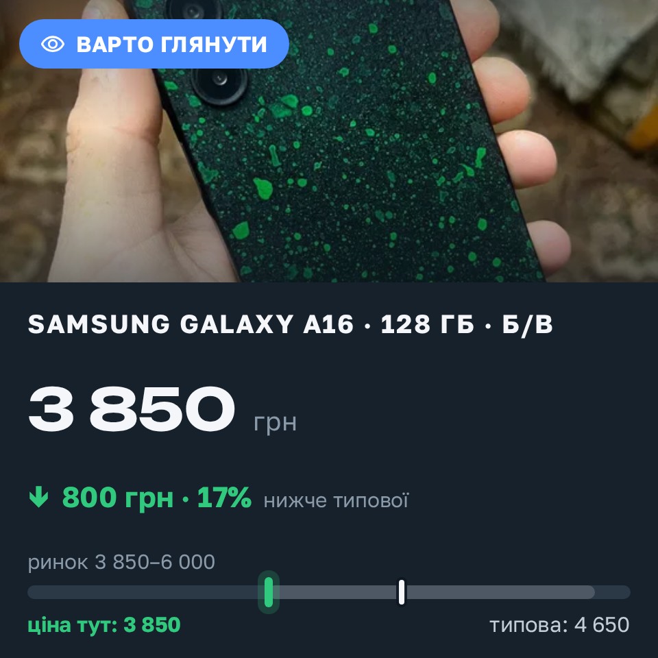 Знахідка Trofey: Galaxy A16 128 ГБ б/у за 3 850 грн — на 800 грн (−17%) нижче ринку. Домаха, 27.08 21:43.
