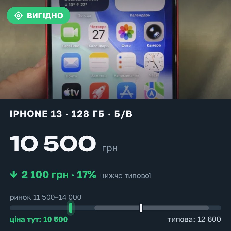 Знахідка Trofey: iPhone 13 128 ГБ б/у за 10 500 грн — на 2 100 грн (−17%) нижче ринку. Харків, 27.08 21:44.
