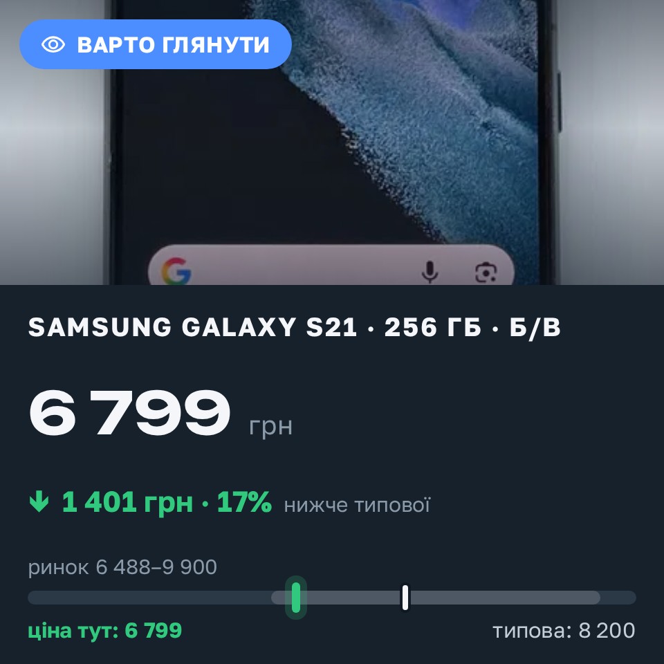 Знахідка Trofey: Galaxy S21 256 ГБ б/у за 6 799 грн — на 1 401 грн (−17%) нижче ринку. Київ, 27.08 21:48.