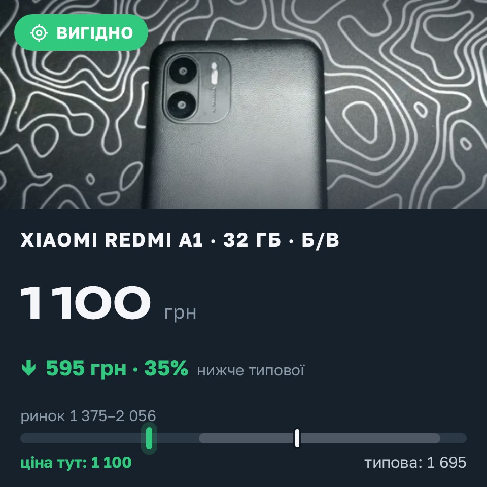 Знахідка Trofey: Redmi A1 32 ГБ б/у за 1 100 грн — на 595 грн (−35%) нижче ринку. Бузівка, 27.08 21:55.