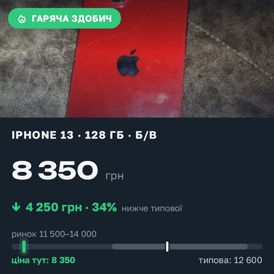 Знахідка Trofey: iPhone 13 128 ГБ б/у за 8 350 грн — на 4 250 грн (−34%) нижче ринку. Дрогобич, 27.08 21:57.