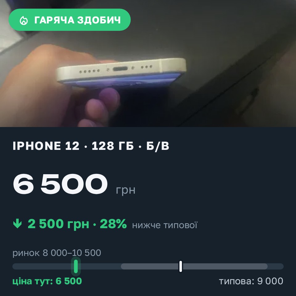 Знахідка Trofey: iPhone 12 128 ГБ б/у за 6 500 грн — на 2 500 грн (−28%) нижче ринку. Чернецьке, 27.08 21:58.