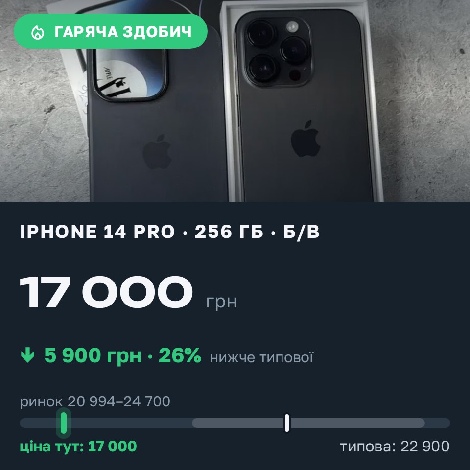 Знахідка Trofey: iPhone 14 Pro 256 ГБ б/у за 17 000 грн — на 5 900 грн (−26%) нижче ринку. Хмільник, 27.08 22:14.