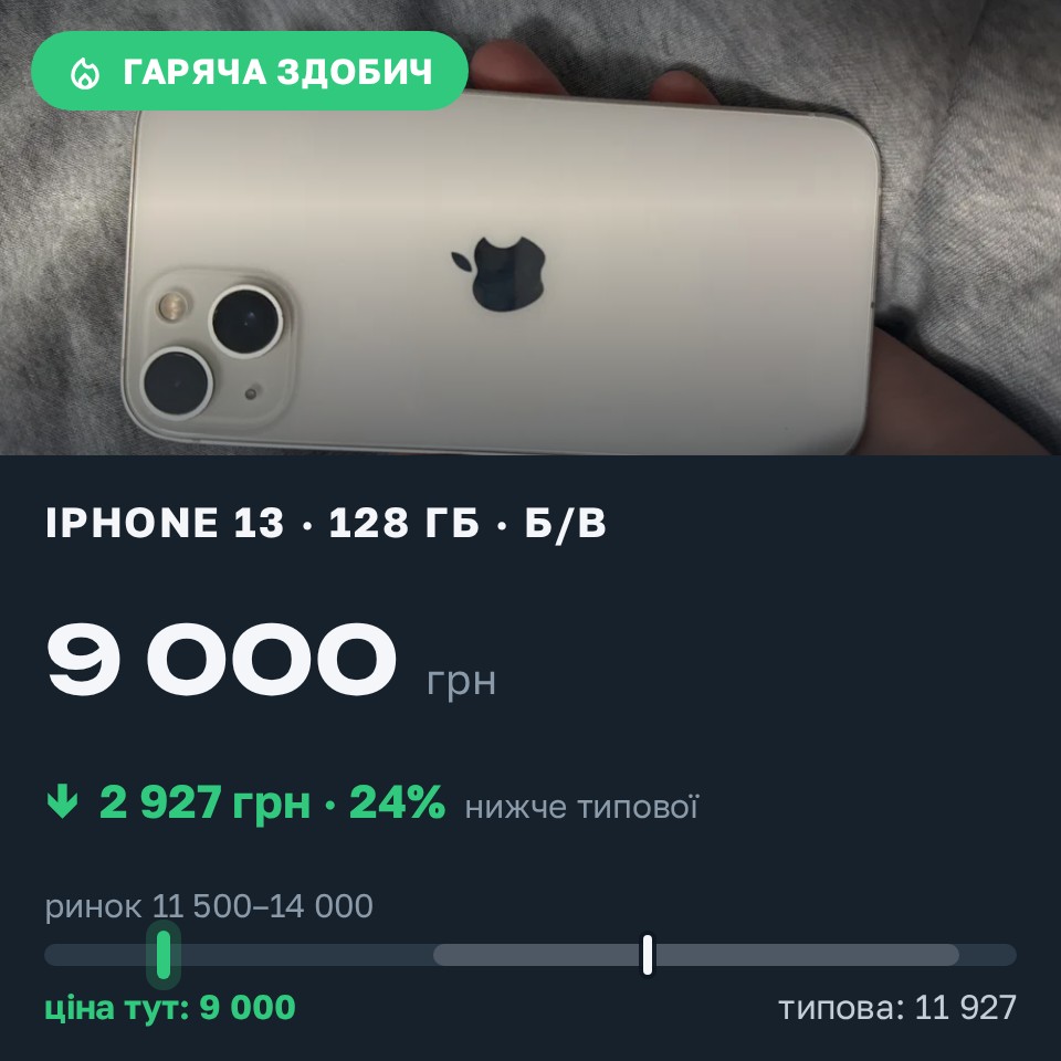 Знахідка Trofey: iPhone 13 128 ГБ б/у за 9 000 грн — на 3 600 грн (−25%) нижче ринку. Вишневе, 27.08 22:24.