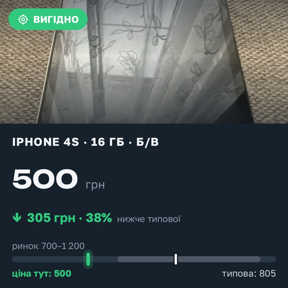 Знахідка Trofey: iPhone 4s 16 ГБ б/у за 500 грн — на 350 грн (−38%) нижче ринку. Черкаси, 27.08 22:37.