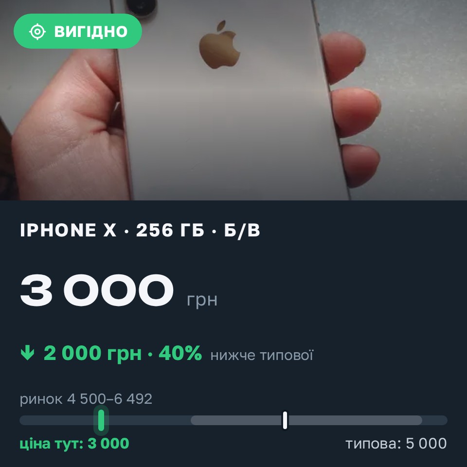 Знахідка Trofey: iPhone X 256 ГБ б/у за 3 000 грн — на 2 000 грн (−40%) нижче ринку. Вербівка, 27.08 22:50.