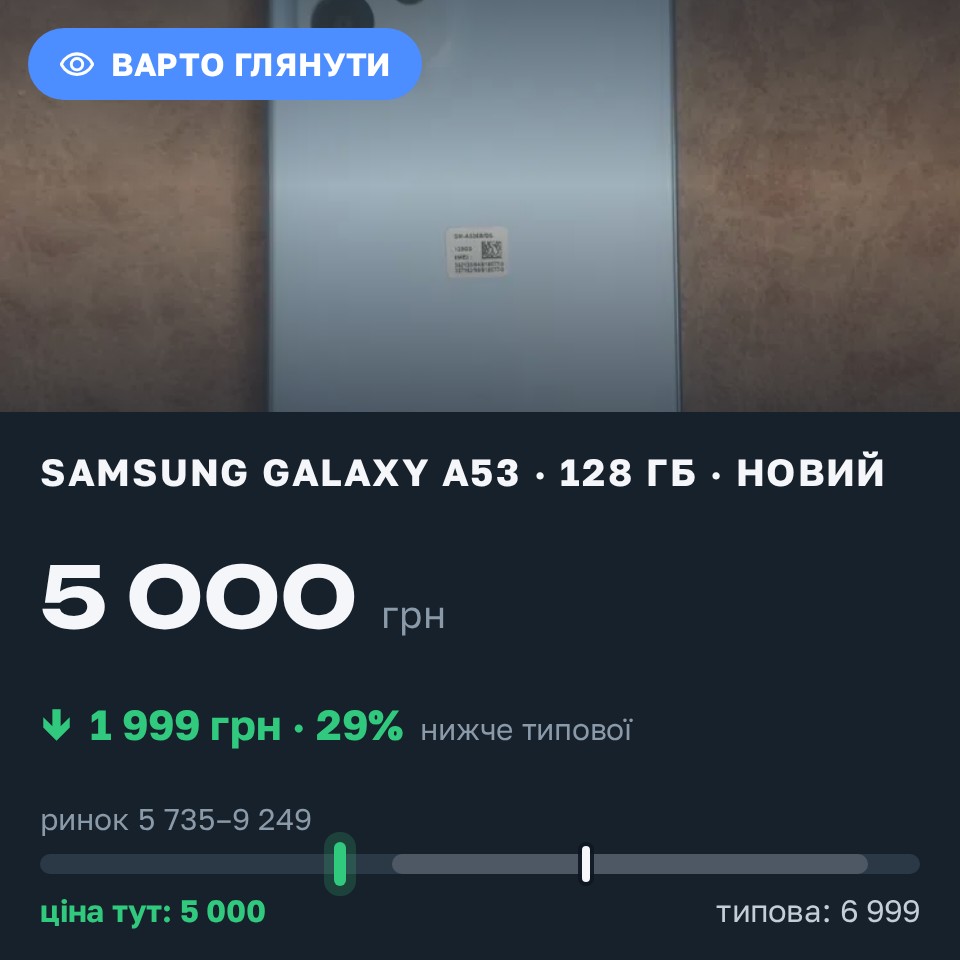 Знахідка Trofey: Galaxy A53 128 ГБ нові за 5 000 грн — на 1 999 грн (−29%) нижче ринку. Коломия, 27.08 23:00.