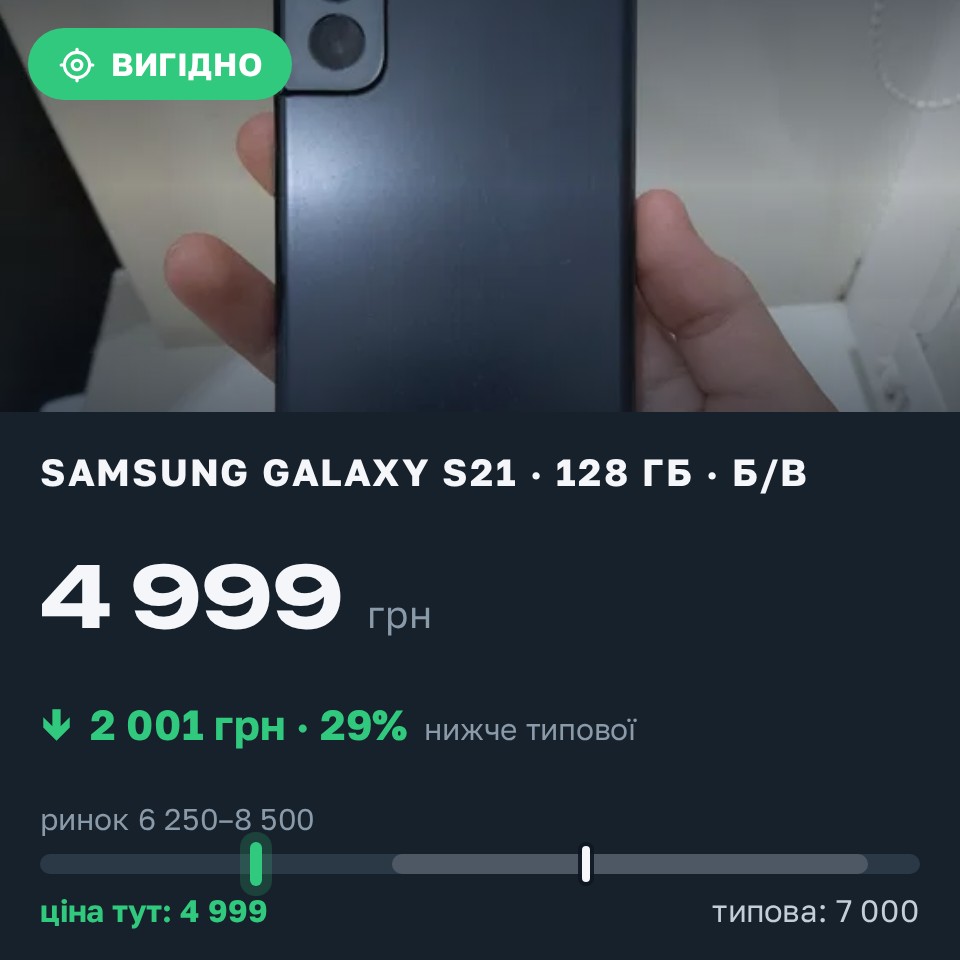 Знахідка Trofey: Galaxy S21 128 ГБ б/у за 4 999 грн — на 2 001 грн (−29%) нижче ринку. Поляни, 27.08 23:00.
