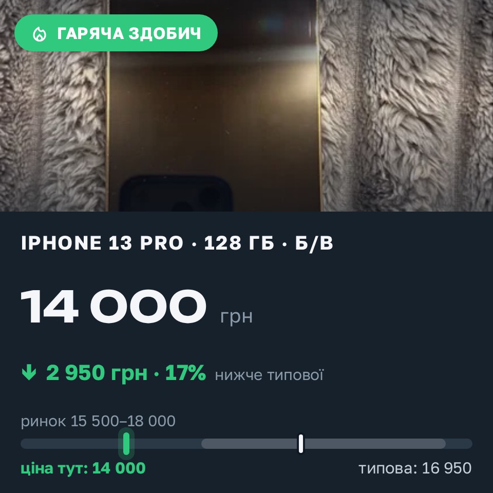 Знахідка Trofey: iPhone 13 Pro 128 ГБ б/у за 14 000 грн — на 2 950 грн (−17%) нижче ринку. Рівне, 27.08 23:12.