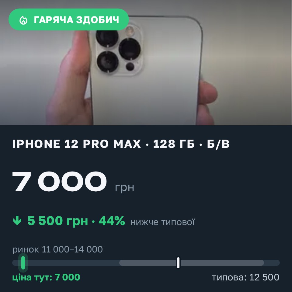 Знахідка Trofey: iPhone 12 Pro Max 128 ГБ б/у за 7 000 грн — на 5 500 грн (−44%) нижче ринку. Львів, 27.08 23:16.