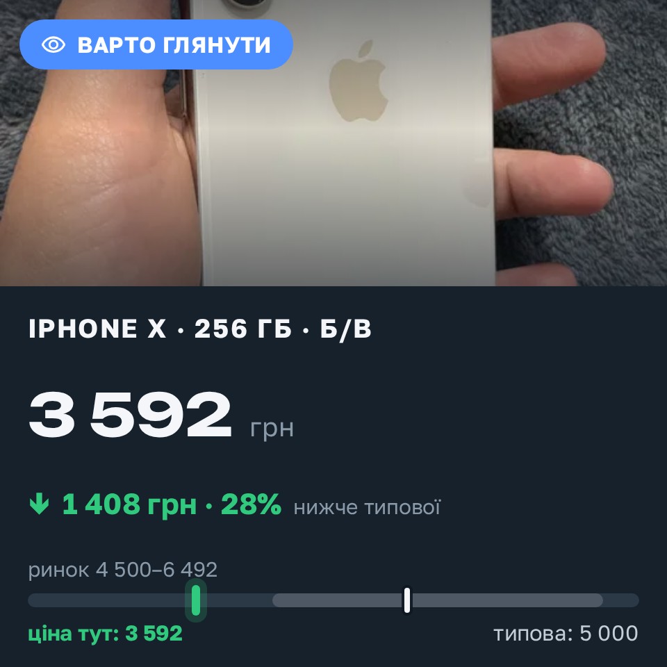 Знахідка Trofey: iPhone X 256 ГБ б/у за 3 592 грн — на 1 408 грн (−28%) нижче ринку. Долина, 27.08 23:22.