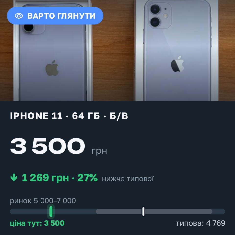 Знахідка Trofey: iPhone 11 64 ГБ б/у за 3 500 грн — на 2 500 грн (−27%) нижче ринку. Одеса, 27.08 23:25.