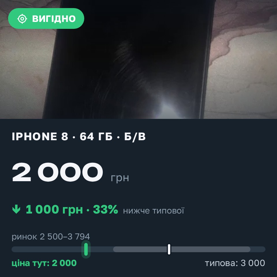 Знахідка Trofey: iPhone 8 64 ГБ б/у за 2 000 грн — на 1 000 грн (−33%) нижче ринку. Буди, 27.08 23:47.