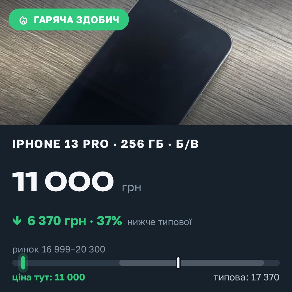Знахідка Trofey: iPhone 13 Pro 256 ГБ б/у за 11 000 грн — на 7 700 грн (−37%) нижче ринку. Київ, 27.08 23:52.