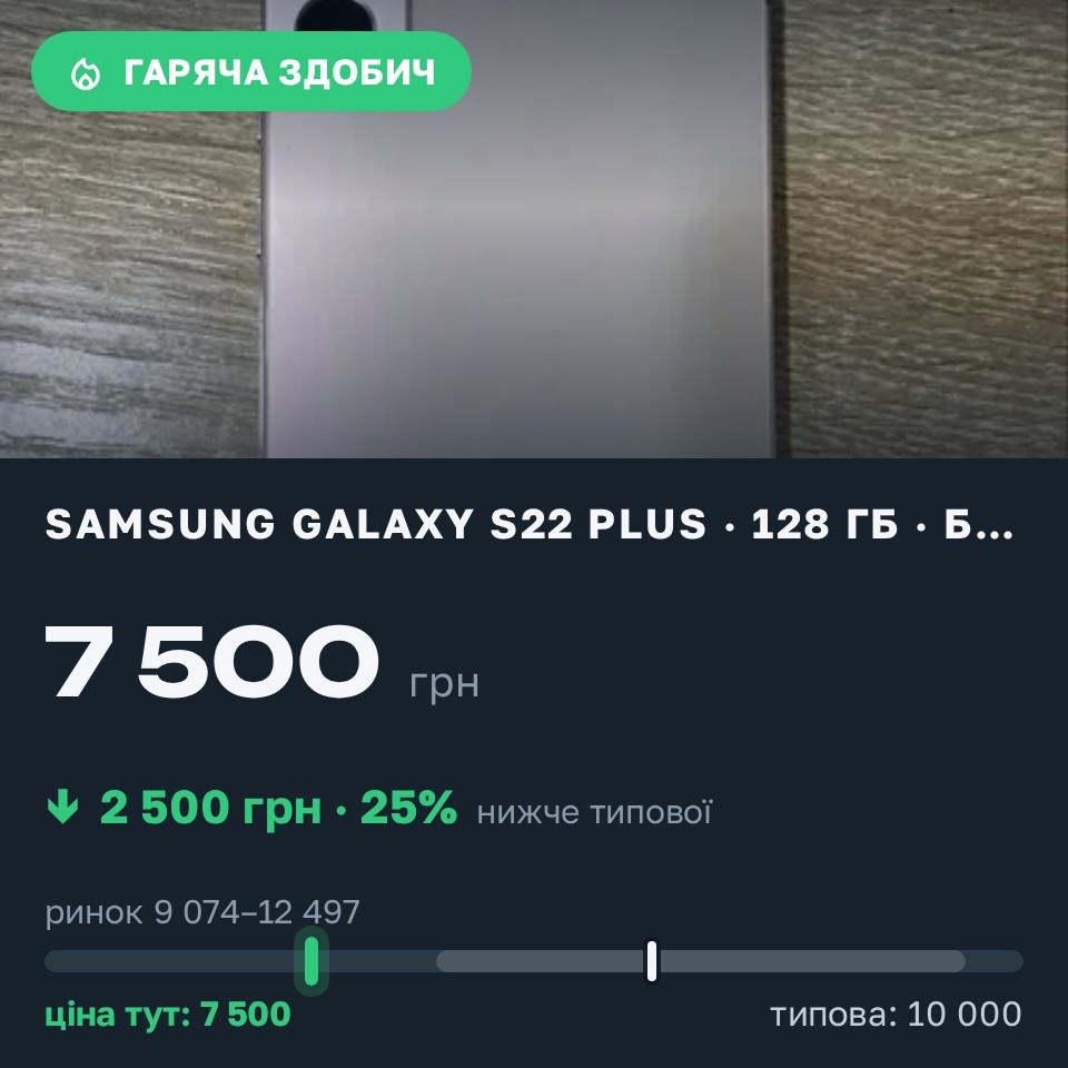 Знахідка Trofey: Galaxy S22 Plus 128 ГБ б/у за 7 500 грн — на 2 500 грн (−25%) нижче ринку. Ірпінь, 28.08 00:18.