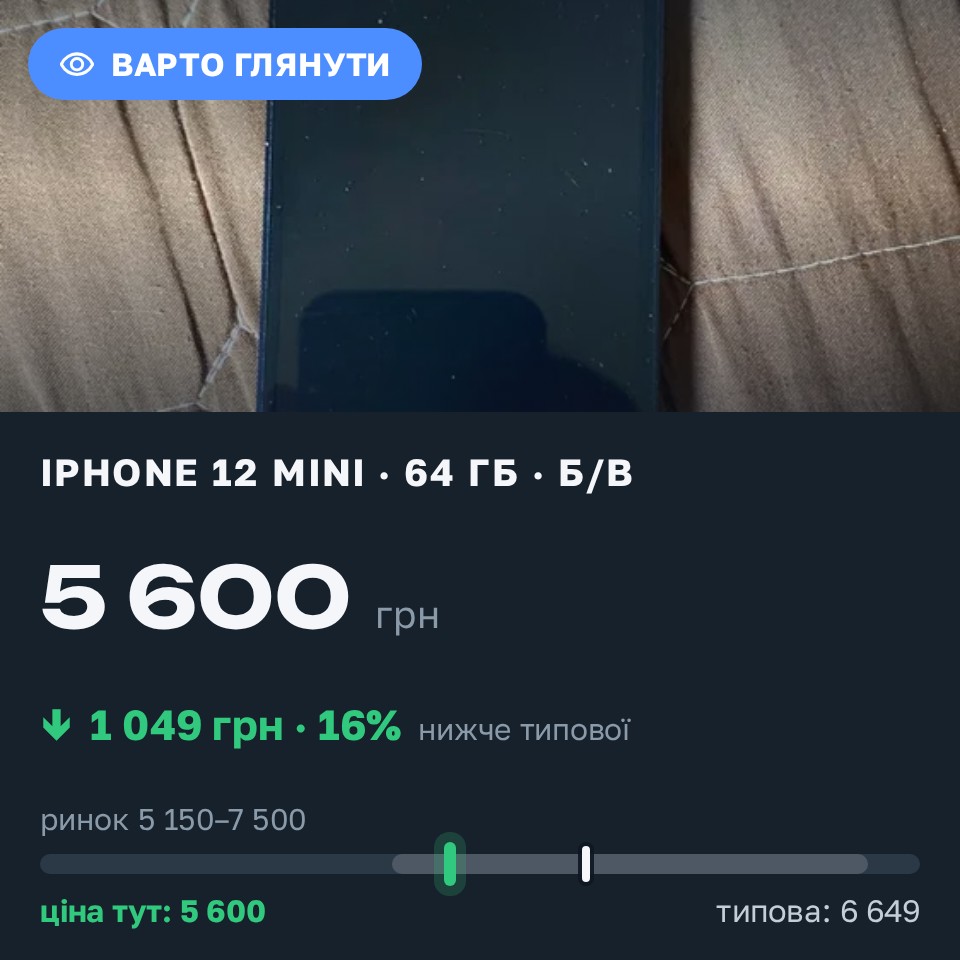 Знахідка Trofey: iPhone 12 mini 64 ГБ б/у за 5 600 грн — на 1 049 грн (−16%) нижче ринку. Зіньків, 28.08 00:18.