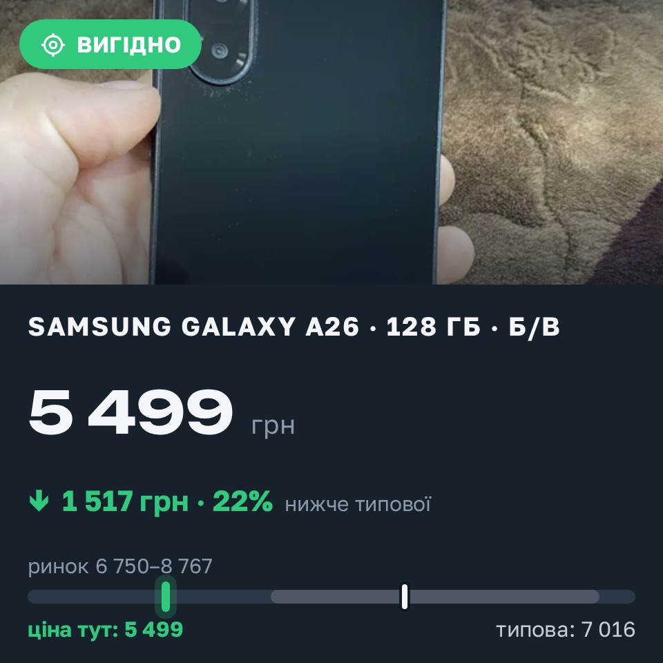 Знахідка Trofey: Galaxy A26 128 ГБ б/у за 5 499 грн — на 2 501 грн (−22%) нижче ринку. Луківці, 28.08 00:26.