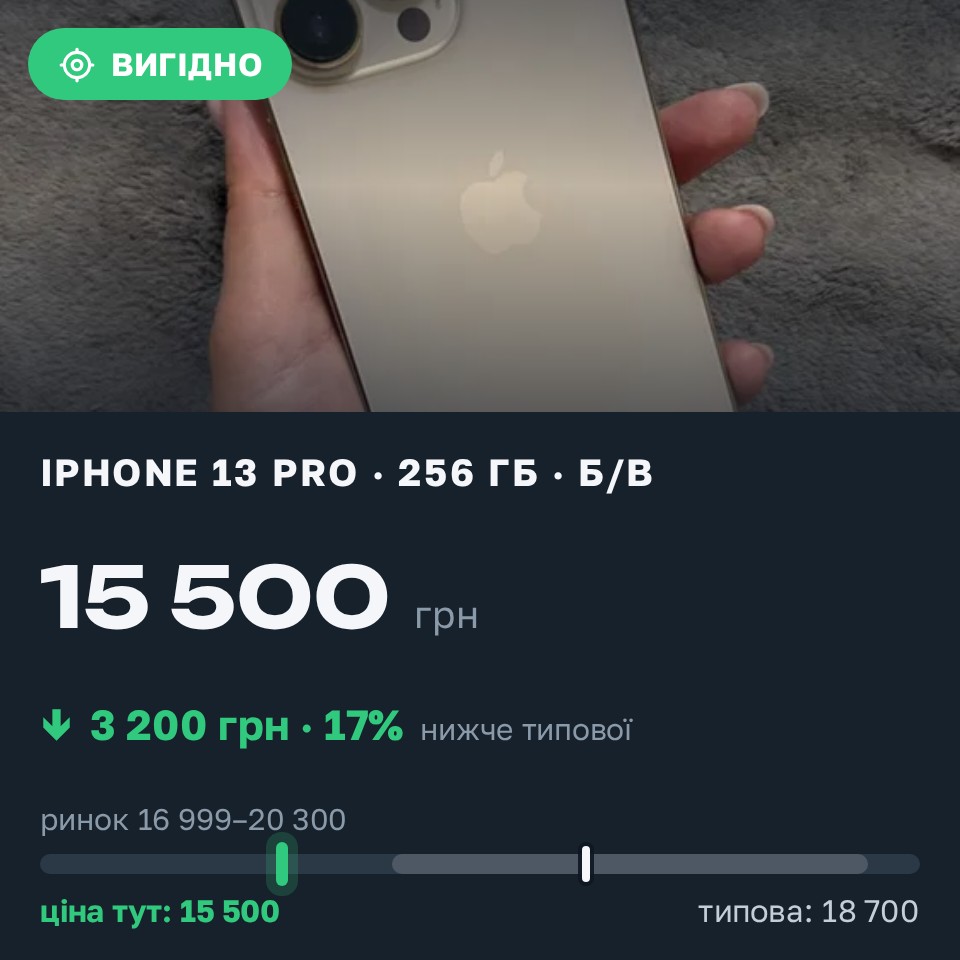 Знахідка Trofey: iPhone 13 Pro 256 ГБ б/у за 15 500 грн — на 3 200 грн (−17%) нижче ринку. Ужгород, 28.08 00:47.