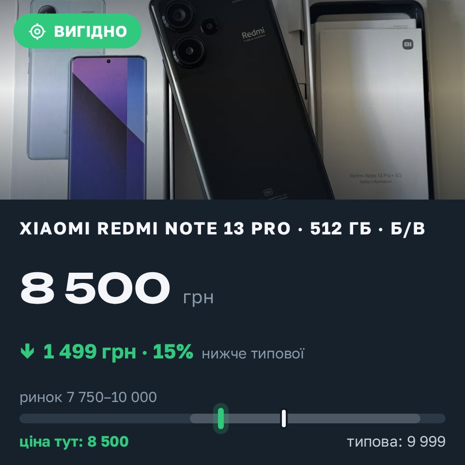 Знахідка Trofey: Redmi Note 13 Pro 512 ГБ б/у за 8 500 грн — на 1 499 грн (−15%) нижче ринку. Олевськ, 28.08 00:55.