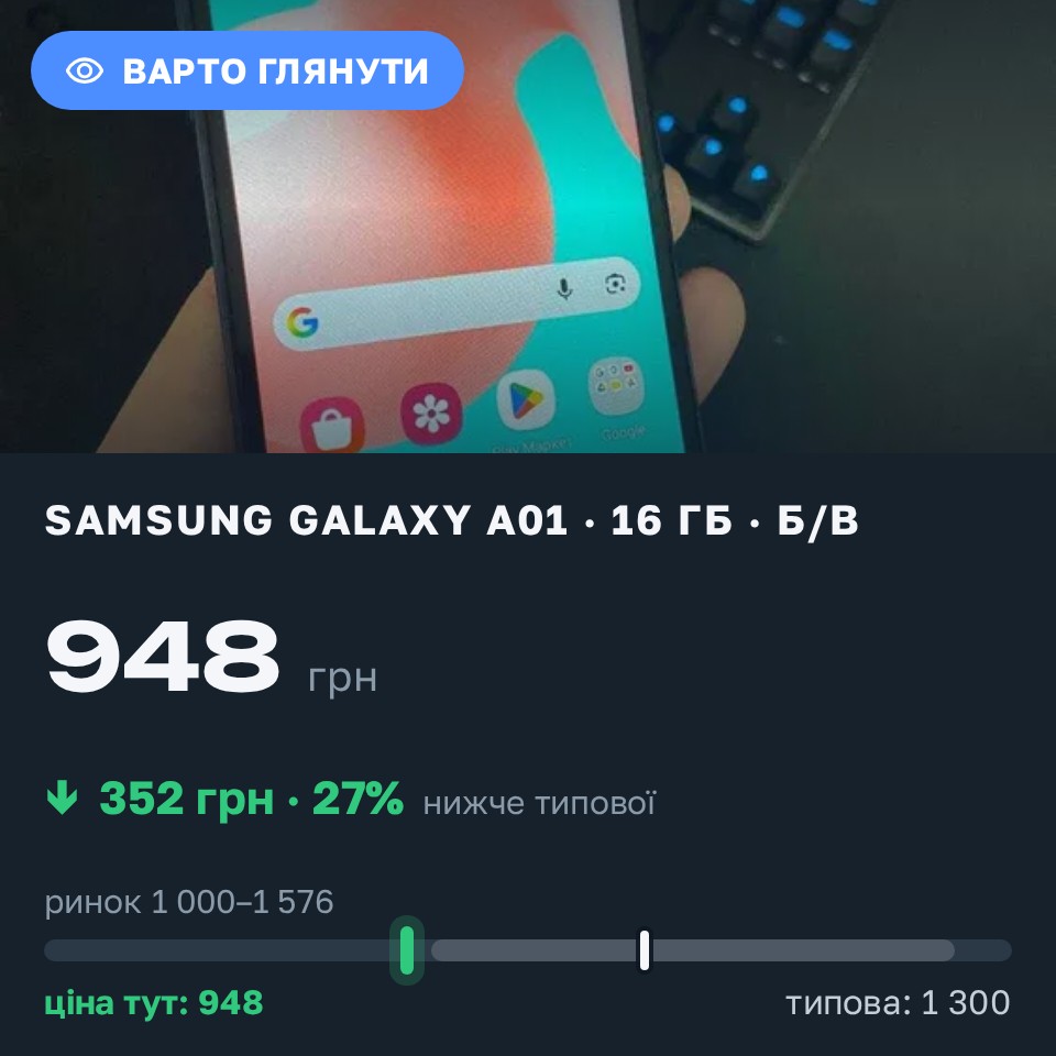 Знахідка Trofey: Galaxy A01 16 ГБ б/у за 948 грн — на 352 грн (−27%) нижче ринку. Тернівка, 28.08 01:36.