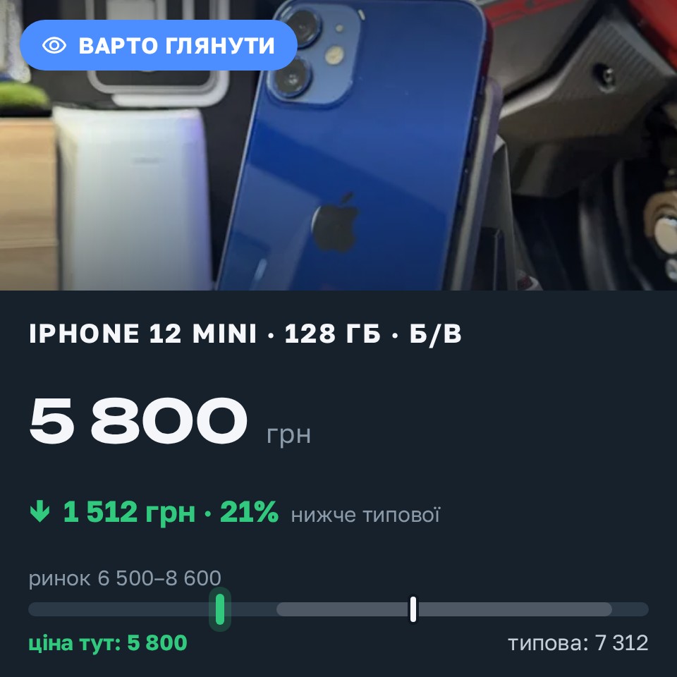 Знахідка Trofey: iPhone 12 mini 128 ГБ б/у за 5 800 грн — на 2 100 грн (−21%) нижче ринку. Ірпінь, 28.08 02:02.
