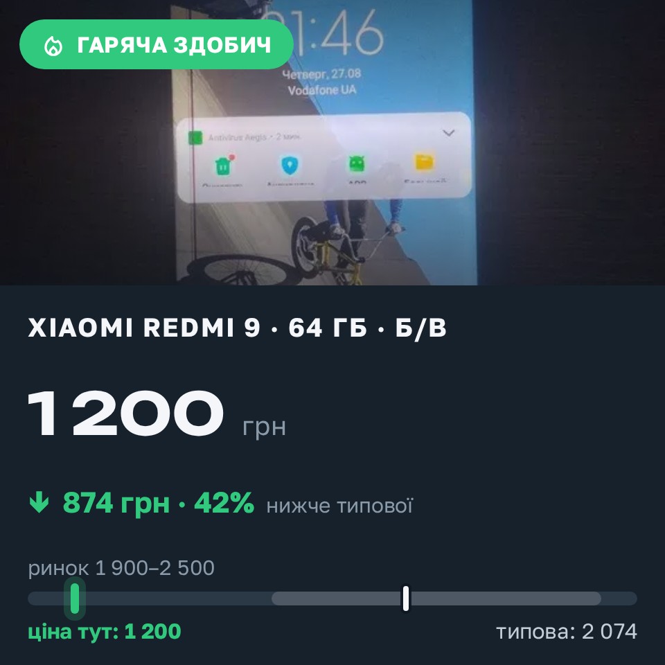 Знахідка Trofey: Redmi 9 64 ГБ б/у за 1 200 грн — на 1 000 грн (−42%) нижче ринку. Вільшани, 28.08 05:12.