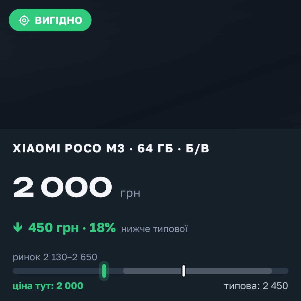Знахідка Trofey: Poco M3 64 ГБ б/у за 2 000 грн — на 450 грн (−18%) нижче ринку. Одеса, 28.08 05:34.