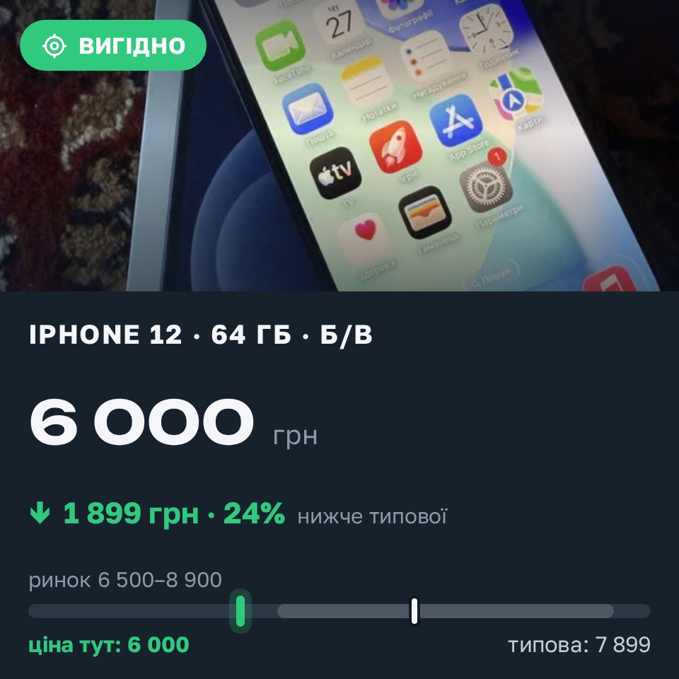Знахідка Trofey: iPhone 12 64 ГБ б/у за 6 000 грн — на 1 899 грн (−24%) нижче ринку. Конотоп, 28.08 07:15.