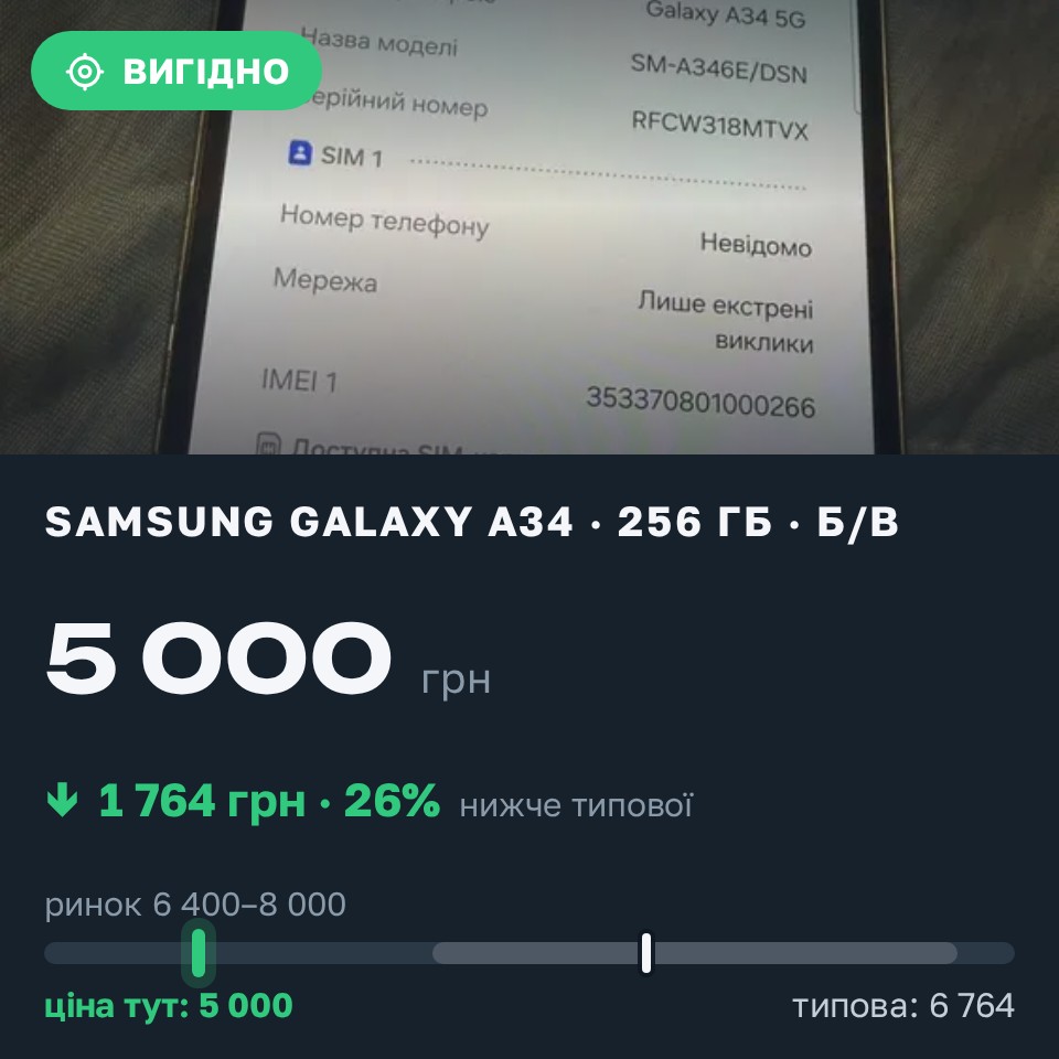 Знахідка Trofey: Galaxy A34 256 ГБ б/у за 5 000 грн — на 2 175 грн (−26%) нижче ринку. Київ, 28.08 07:36.