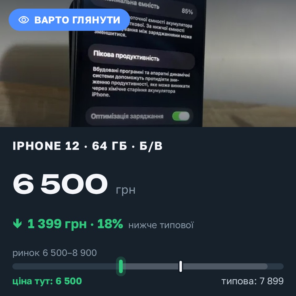 Знахідка Trofey: iPhone 12 64 ГБ б/у за 6 500 грн — на 1 399 грн (−18%) нижче ринку. Торчин, 28.08 07:38.