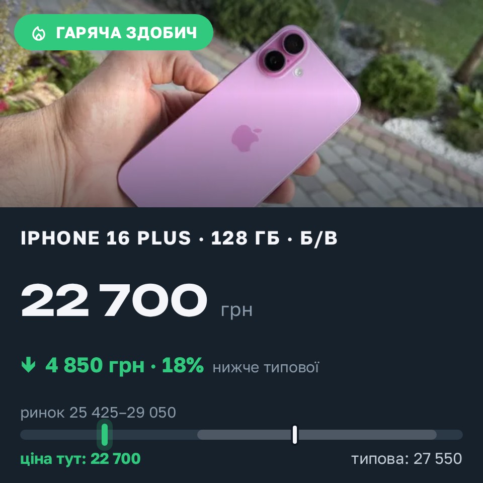 Знахідка Trofey: iPhone 16 Plus 128 ГБ б/у за 22 700 грн — на 4 850 грн (−18%) нижче ринку. Львів, 28.08 07:43.