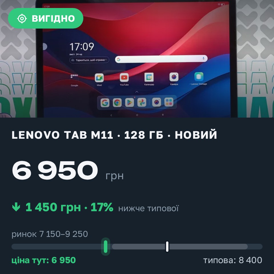Знахідка Trofey: Lenovo Tab M11 128 ГБ нові за 6 950 грн — на 1 450 грн (−17%) нижче ринку. Суми, 28.08 08:18.