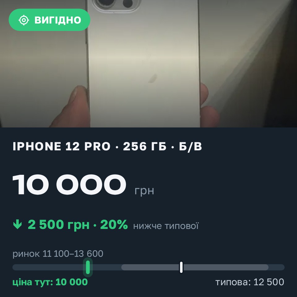 Знахідка Trofey: iPhone 12 Pro 256 ГБ б/у за 10 000 грн — на 2 500 грн (−20%) нижче ринку. Київ, 28.08 08:40.