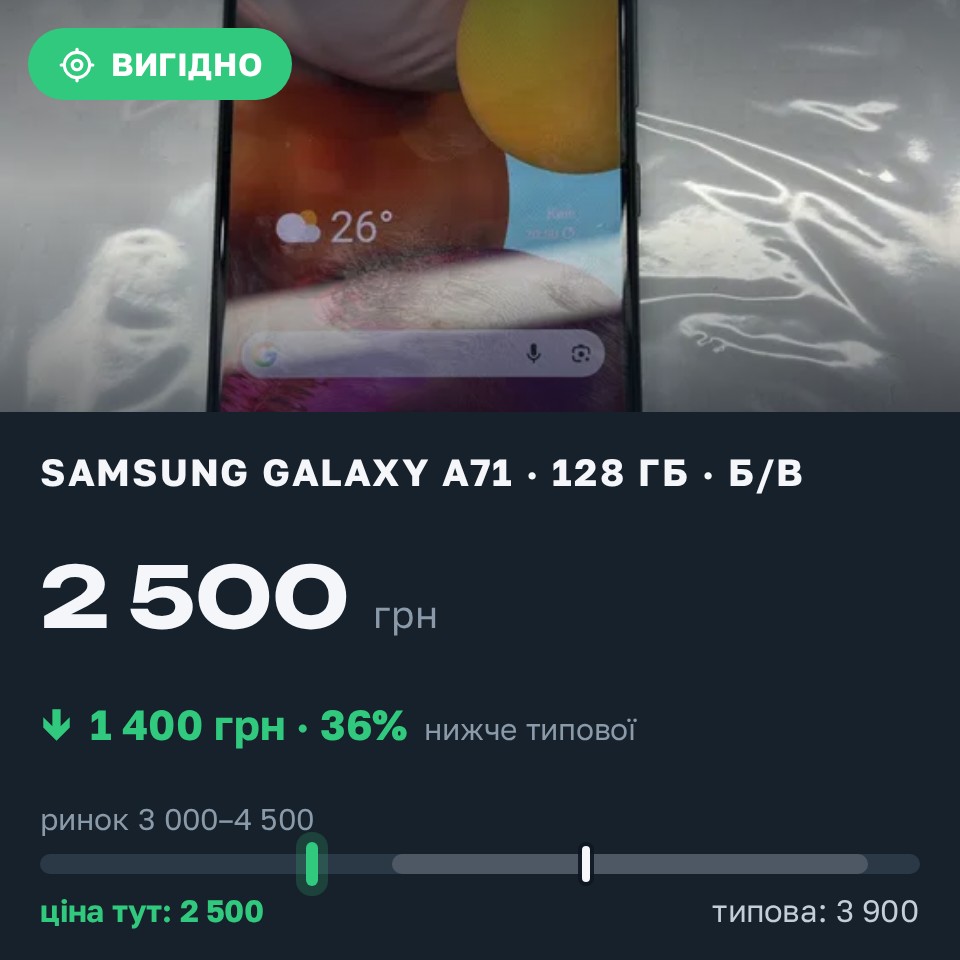 Знахідка Trofey: Galaxy A71 128 ГБ б/у за 2 500 грн — на 1 400 грн (−36%) нижче ринку. Кулява, 28.08 08:49.
