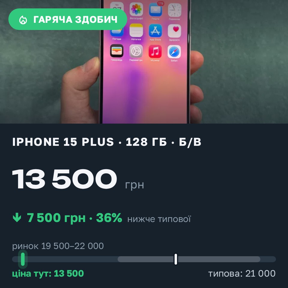 Знахідка Trofey: iPhone 15 Plus 128 ГБ б/у за 13 500 грн — на 7 500 грн (−36%) нижче ринку. Ужгород, 28.08 09:06.