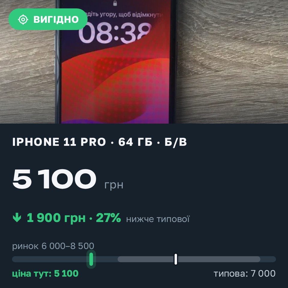 Знахідка Trofey: iPhone 11 Pro 64 ГБ б/у за 5 100 грн — на 1 900 грн (−27%) нижче ринку. Львів, 28.08 09:10.