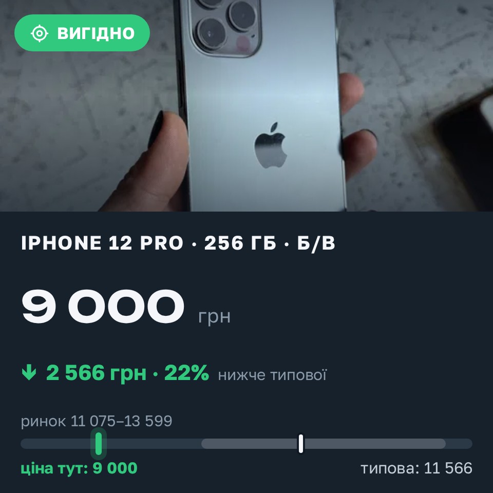 Знахідка Trofey: iPhone 12 Pro 256 ГБ б/у за 9 000 грн — на 3 500 грн (−22%) нижче ринку. Львів, 28.08 09:21.