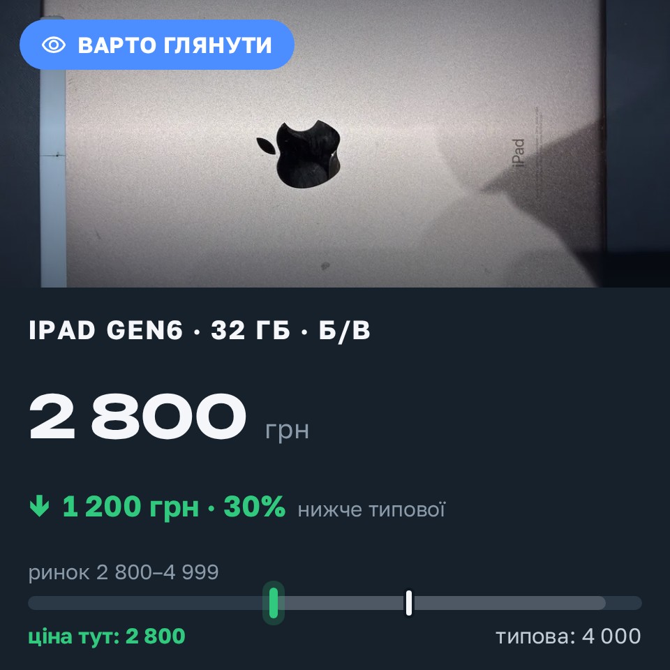 Знахідка Trofey: iPad (6th generation) 32 ГБ б/у за 2 800 грн — на 1 200 грн (−30%) нижче ринку. Ужгород, 28.08 09:43.