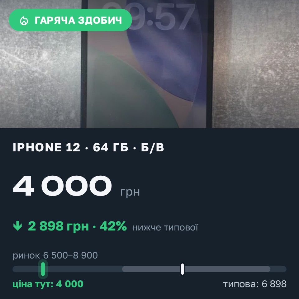 Знахідка Trofey: iPhone 12 64 ГБ б/у за 4 000 грн — на 3 874 грн (−42%) нижче ринку. Тернопіль, 28.08 09:49.