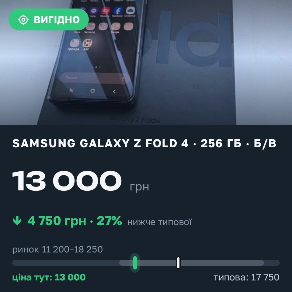 Знахідка Trofey: Galaxy Z Fold 4 256 ГБ б/у за 13 000 грн — на 4 750 грн (−27%) нижче ринку. Київ, 28.08 09:53.