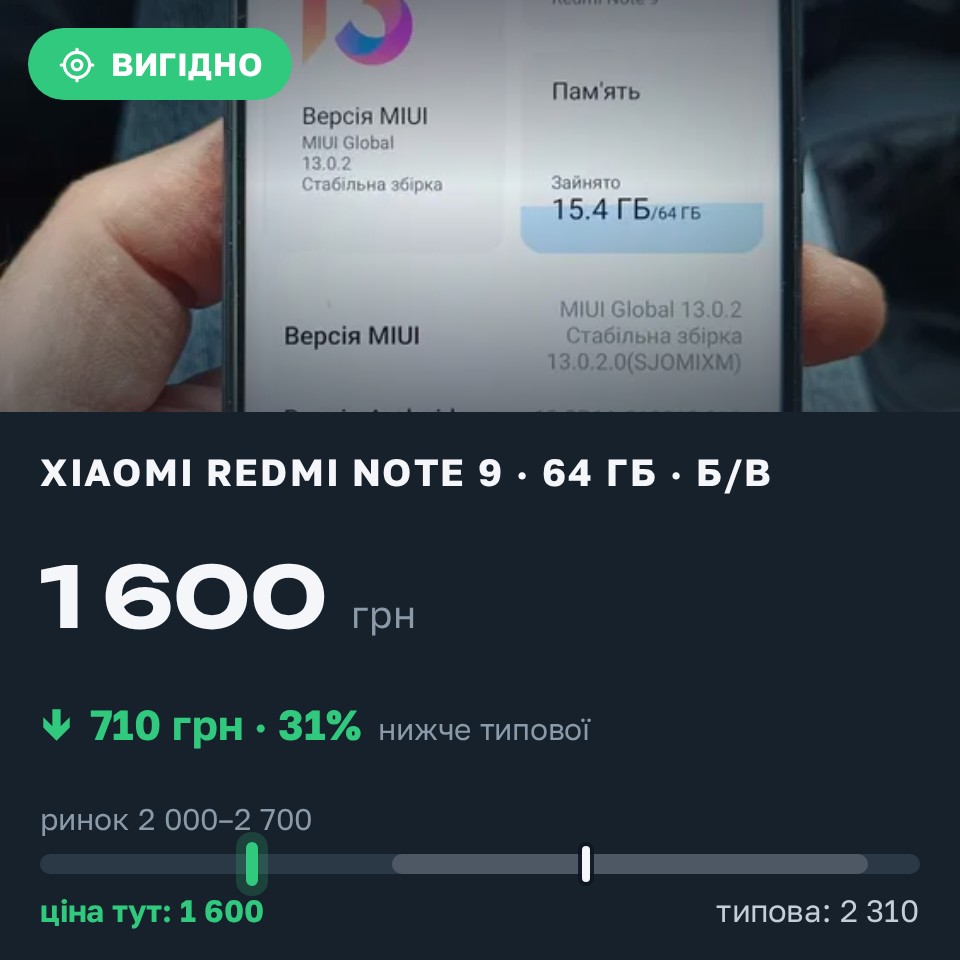 Знахідка Trofey: Redmi Note 9 64 ГБ б/у за 1 600 грн — на 850 грн (−31%) нижче ринку. Чернівці, 28.08 10:03.