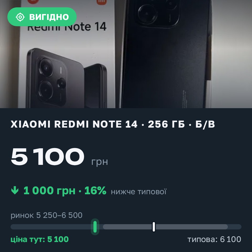 Знахідка Trofey: Redmi Note 14 256 ГБ б/у за 5 100 грн — на 1 000 грн (−16%) нижче ринку. Чернівці, 28.08 10:03.