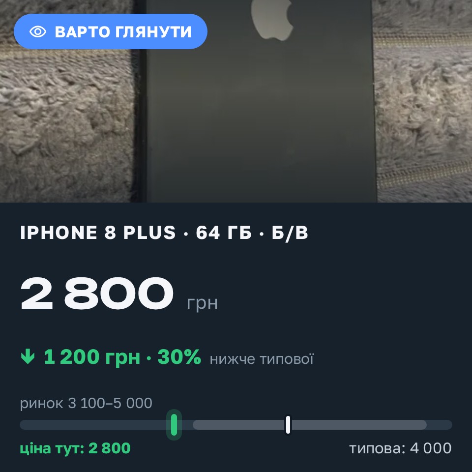 Знахідка Trofey: iPhone 8 Plus 64 ГБ б/у за 2 800 грн — на 1 200 грн (−30%) нижче ринку. Вінниця, 28.08 10:30.