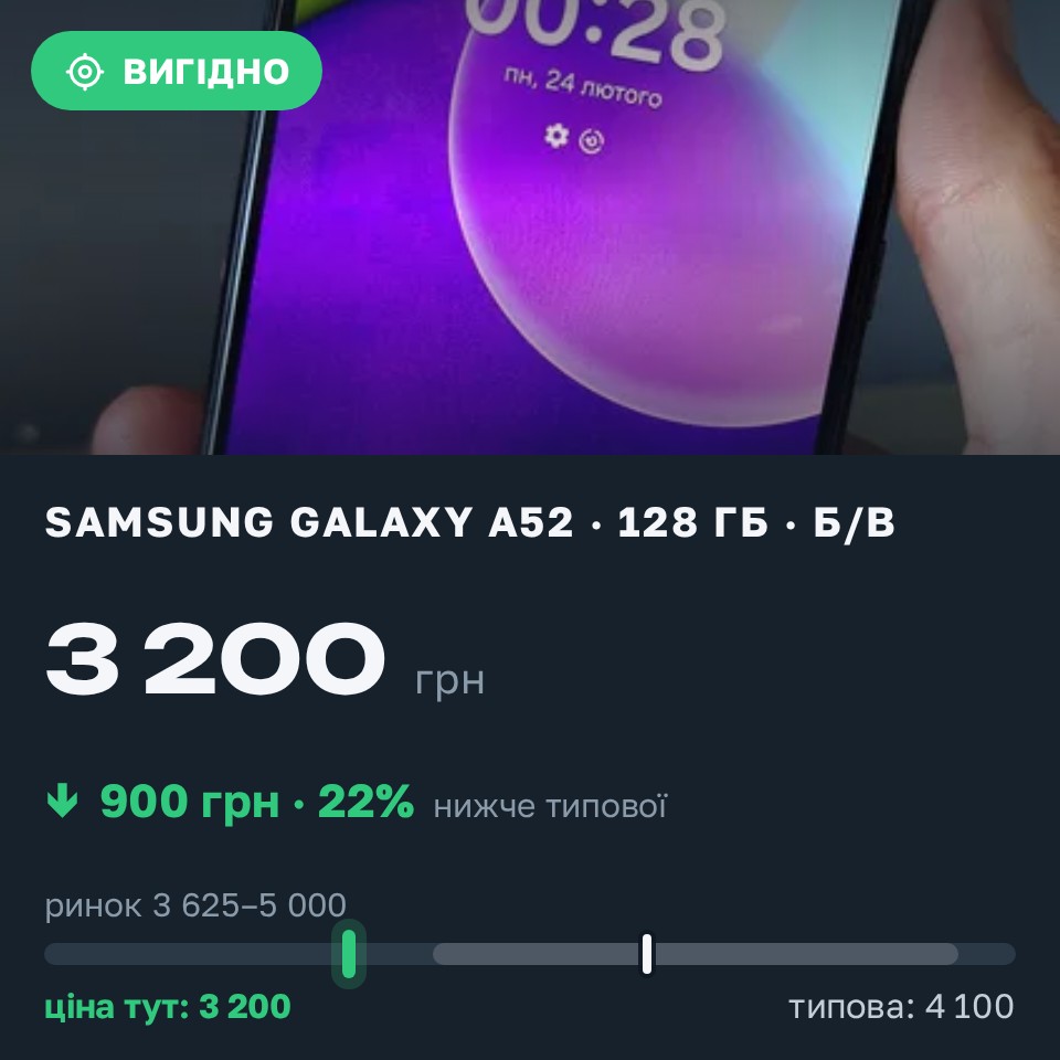 Знахідка Trofey: Galaxy A52 128 ГБ б/у за 3 200 грн — на 900 грн (−22%) нижче ринку. Київ, 28.08 10:38.