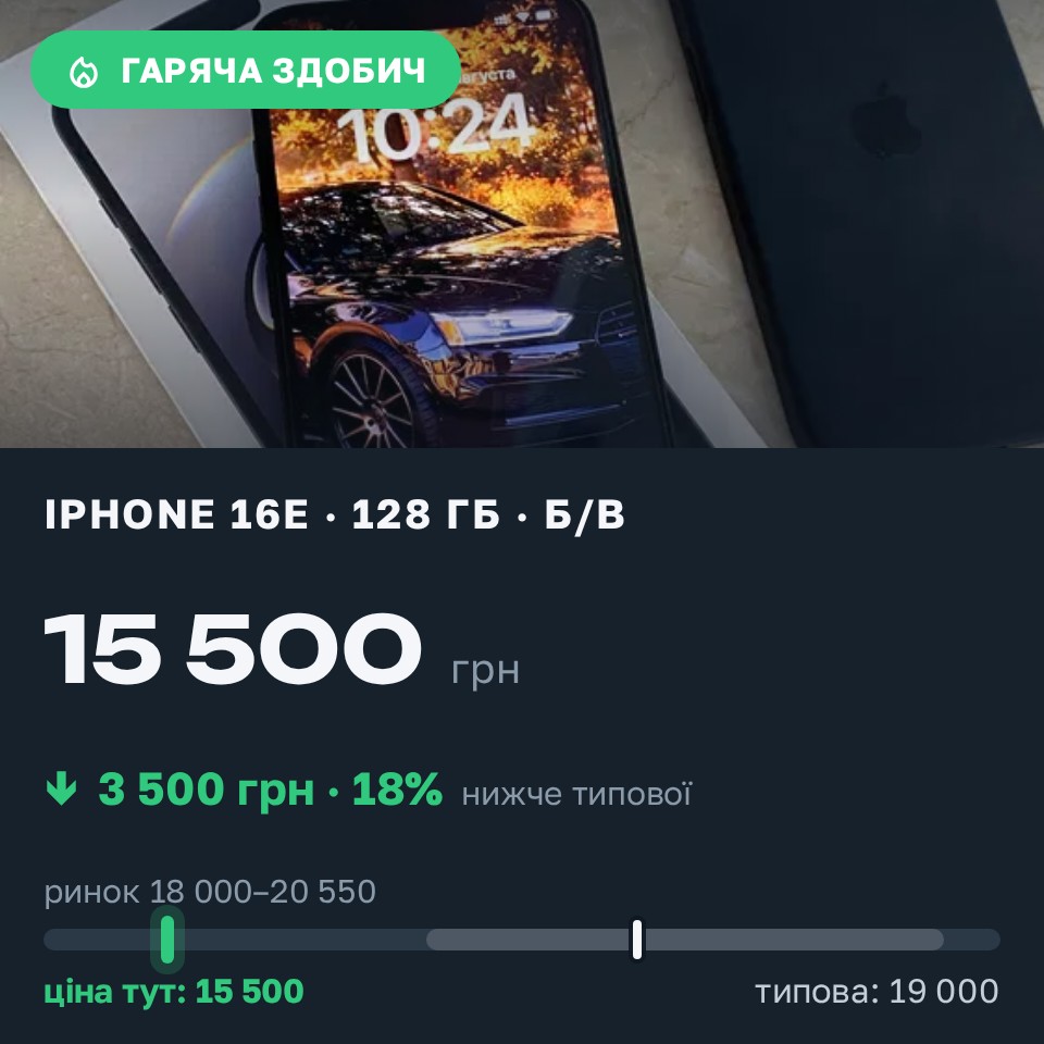 Знахідка Trofey: iPhone 16e 128 ГБ б/у за 15 500 грн — на 3 500 грн (−18%) нижче ринку. Олександрія, 28.08 10:38.
