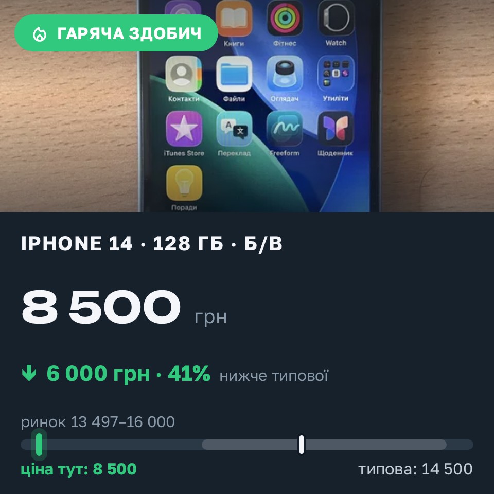 Знахідка Trofey: iPhone 14 128 ГБ б/у за 8 500 грн — на 6 000 грн (−41%) нижче ринку. Полтава, 28.08 10:45.