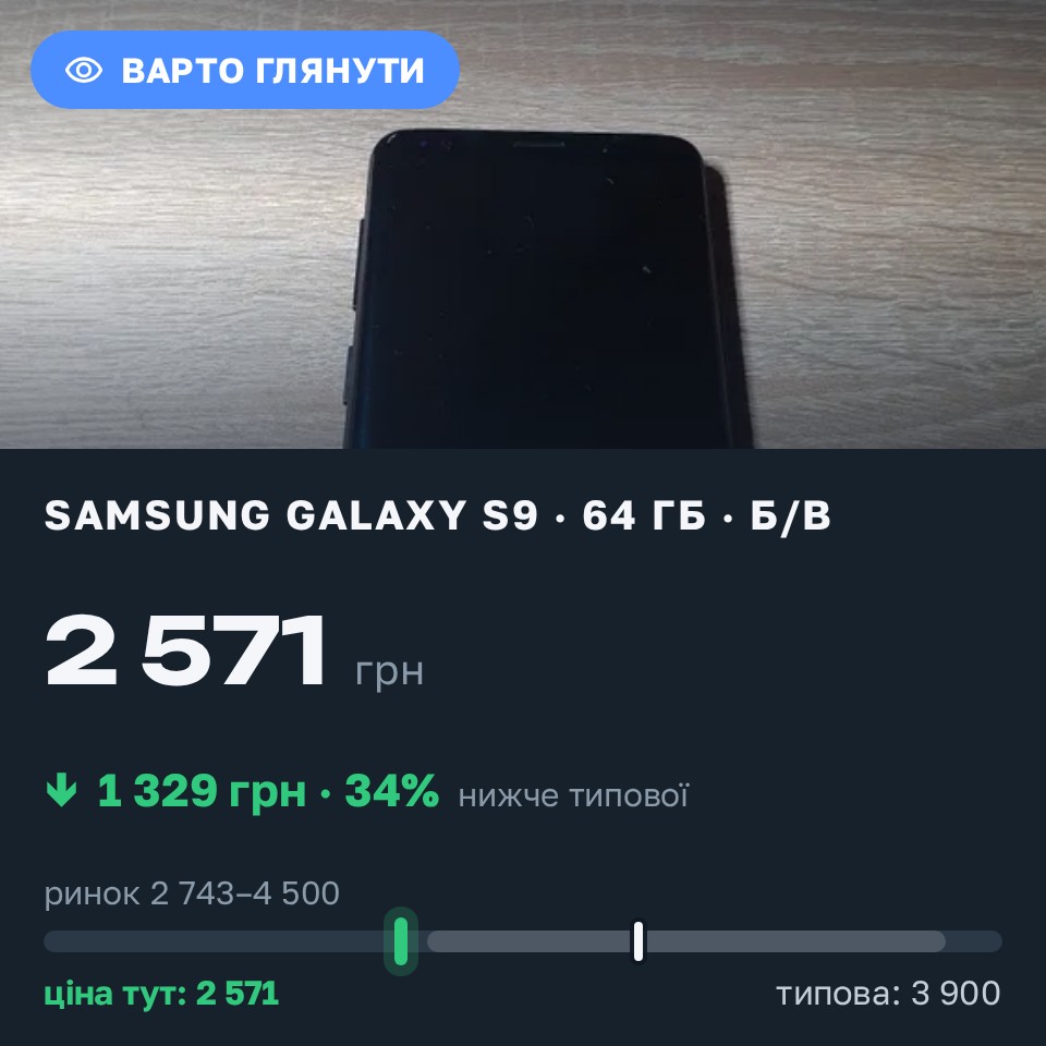 Знахідка Trofey: Galaxy S9 64 ГБ б/у за 2 571 грн — на 1 329 грн (−34%) нижче ринку. Рованці, 28.08 10:45.