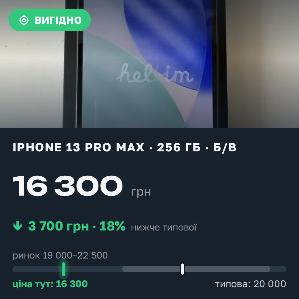 Знахідка Trofey: iPhone 13 Pro Max 256 ГБ б/у за 16 300 грн — на 3 700 грн (−19%) нижче ринку. Харків, 28.08 10:48.