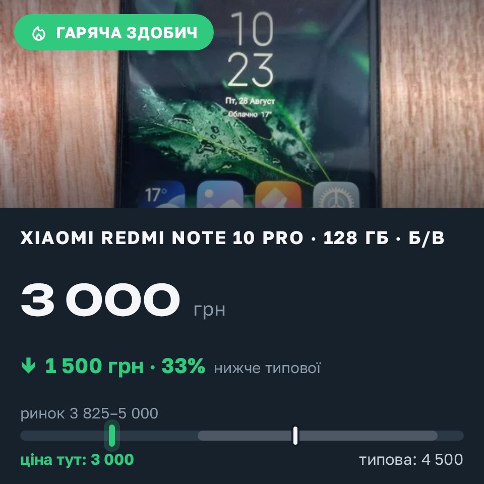 Знахідка Trofey: Redmi Note 10 Pro 128 ГБ б/у за 3 000 грн — на 1 500 грн (−33%) нижче ринку. Одеса, 28.08 10:49.