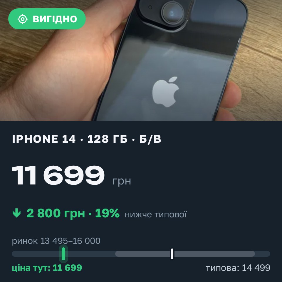 Знахідка Trofey: iPhone 14 128 ГБ б/у за 11 699 грн — на 2 800 грн (−19%) нижче ринку. Львів, 28.08 10:52.